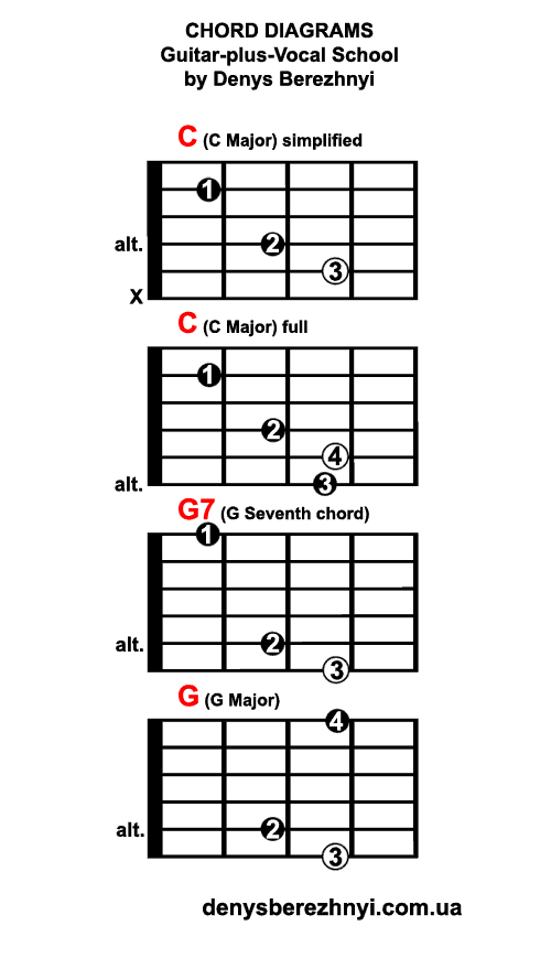 Chord Diagrams: C G7 G