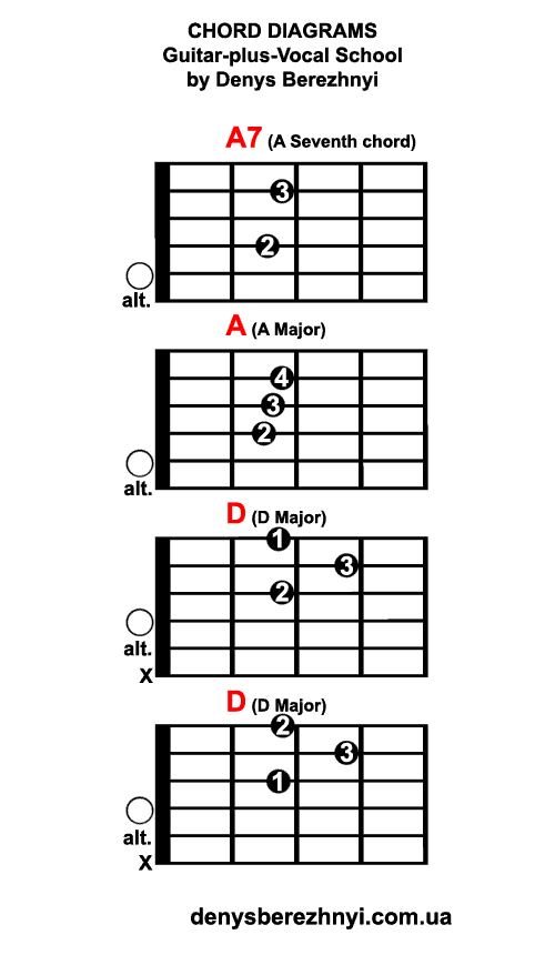 Chord Diagrams: A7 A D