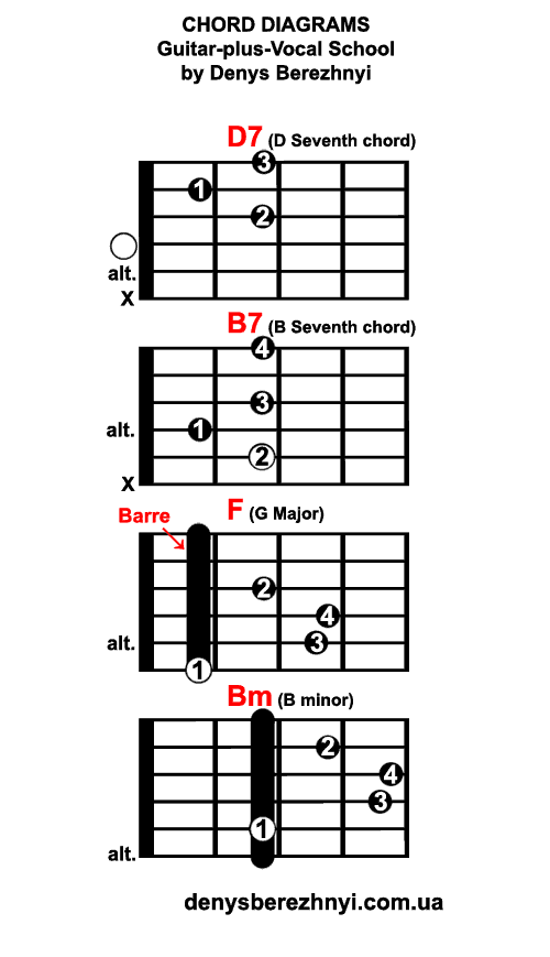 Chord Diagrams: D7 B7 (H7) F Bm (Hm)