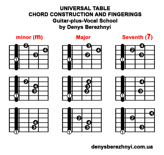 Chord Construction and Fingerings Table