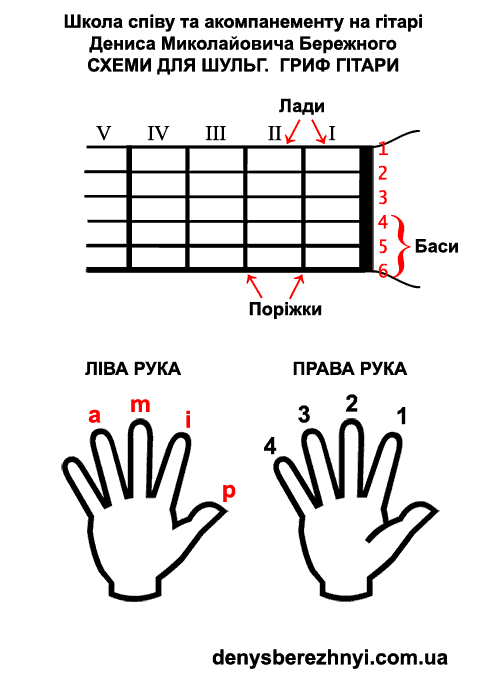 Перший урок гри на гітарі: Гриф і пальці (схематичні рисунки для левшей)