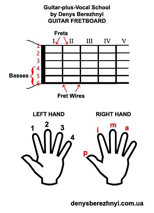 First guitar lesson: Fretboard and fingers (schematic drawings)