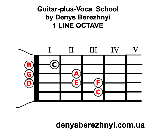 Guitar 1 Line Octave