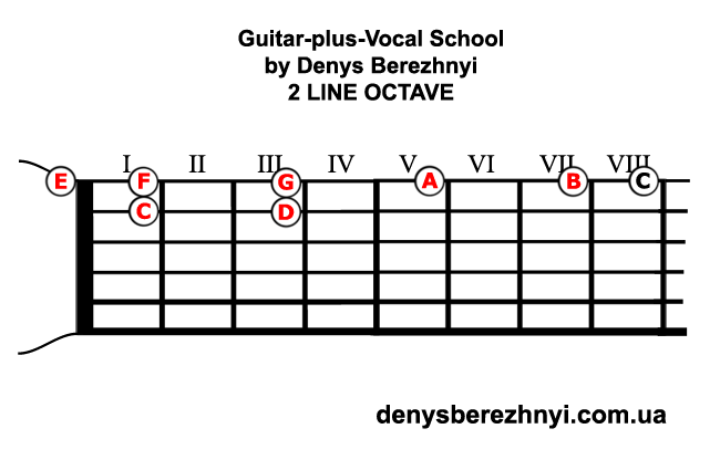 Guitar 2 Line Octave