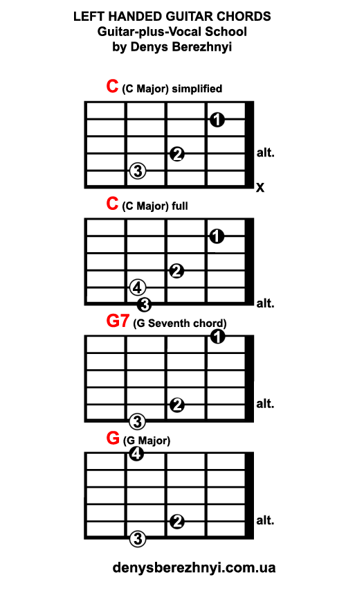 Left handed guitar chords: C G7 G