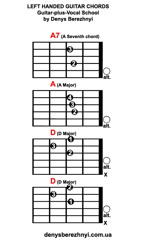 Left handed guitar chords: A7 A D