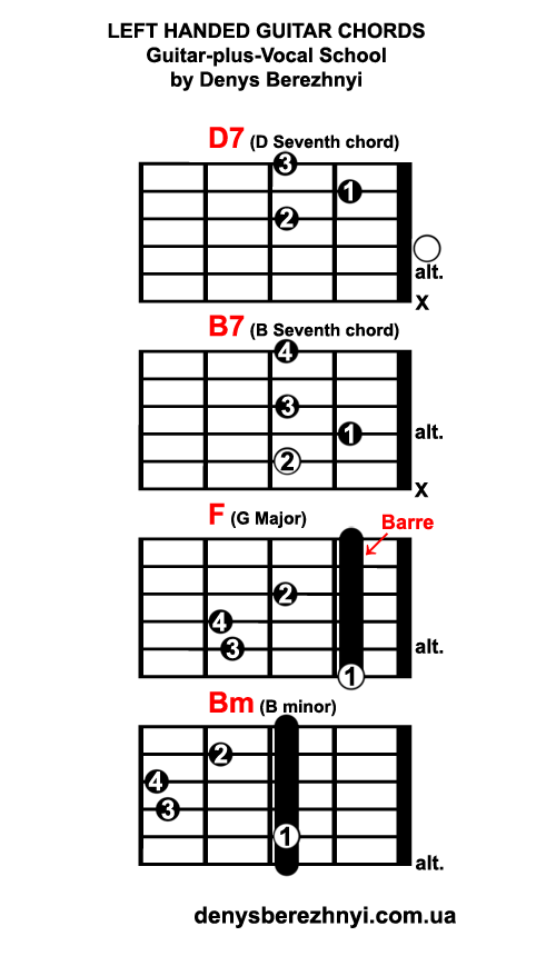 Left handed guitar chords: D7 B7 (H7) F Bm (Hm)
