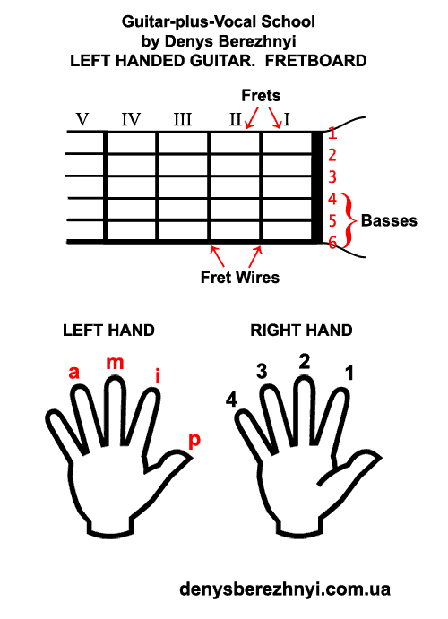 First left-handed guitar lesson: Fretboard and fingers (schematic drawings)