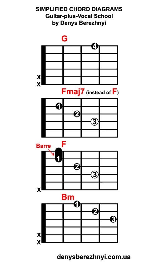 Simplified Chord Diagrams: G Fmaj7 F Bm