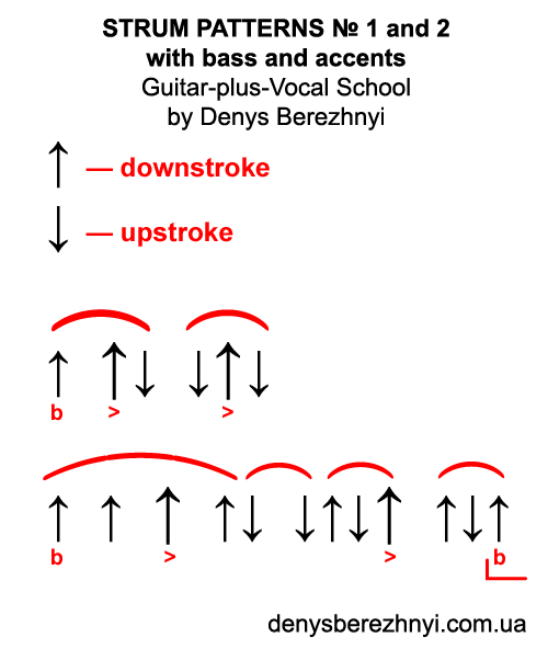 Guitar Strum Patterns No. 1 and 2 with bass and accents