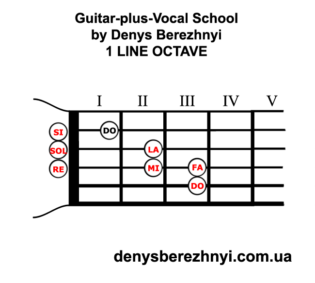 Guitar 1 Line Octave