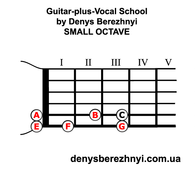 Guitar Small Octave